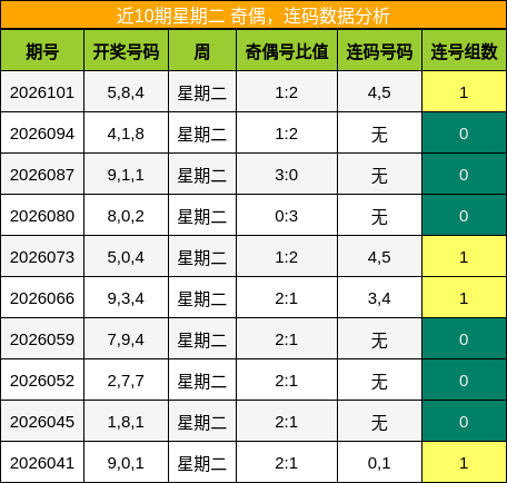 奇偶分析，连码分析