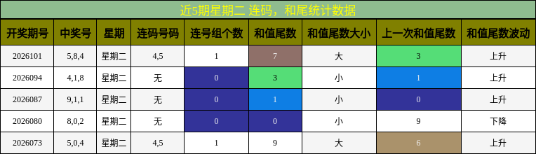连码分析，和尾分析