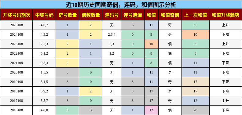 奇偶分析，连码分析，和值分析