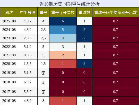 近10期历史同期重号统计分析