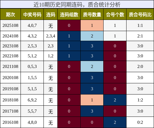 近10期历史同期连码，质合统计分析