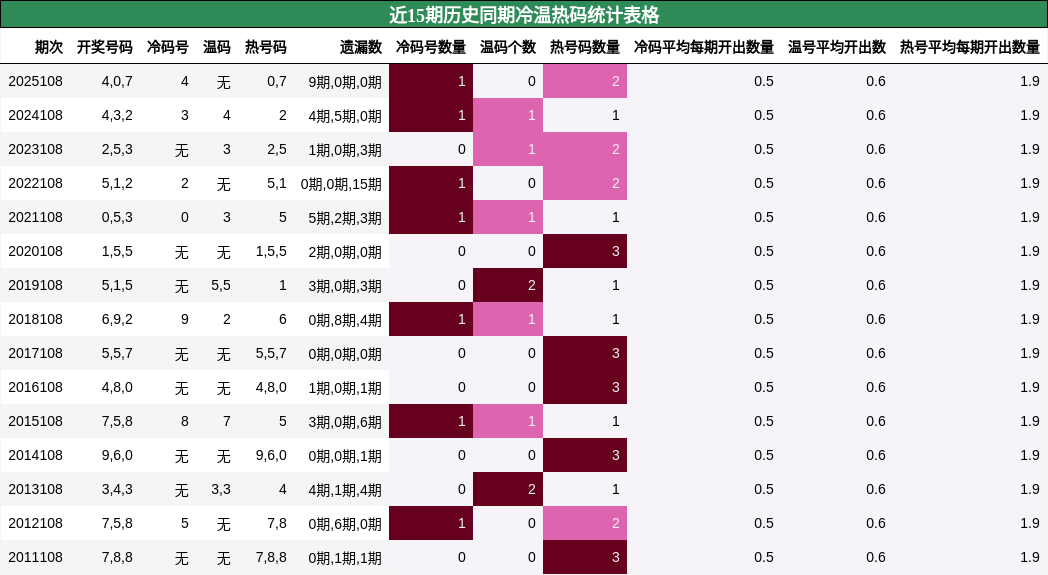 近15期历史同期冷温热码统计表格