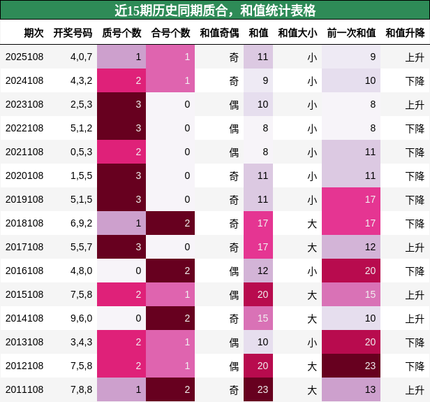 近15期历史同期质合，和值统计表格