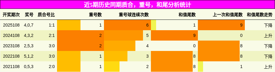 质合分析，重号分析，和尾分析