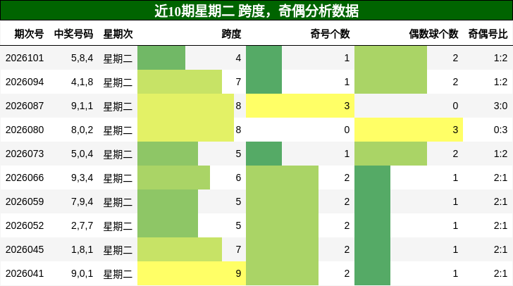 跨度分析，奇偶分析