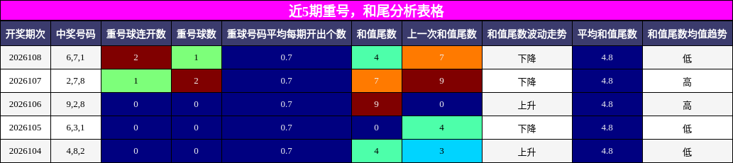 重号分析，和尾分析