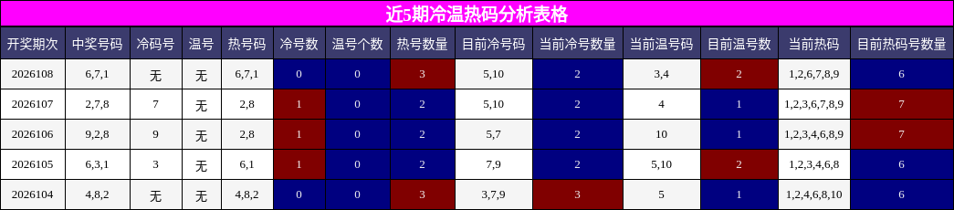 冷温热码分析