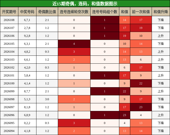奇偶分析，连码分析，和值分析