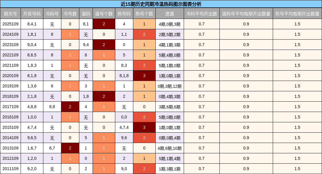 冷温热码分析