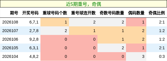 重号分析，奇偶分析