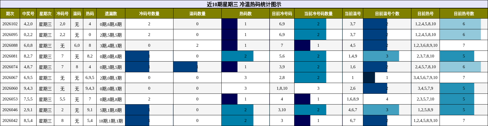 近10期星期三 冷温热码统计图示