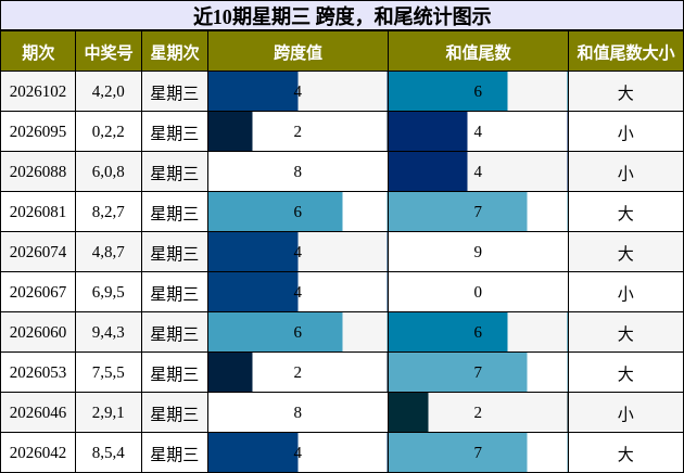 近10期星期三 跨度，和尾统计图示