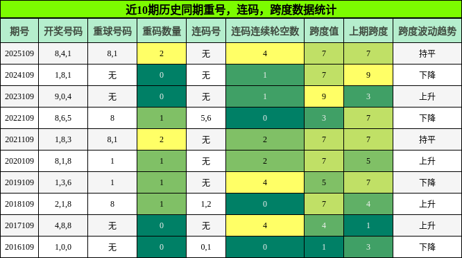 重号分析，连码分析，跨度分析