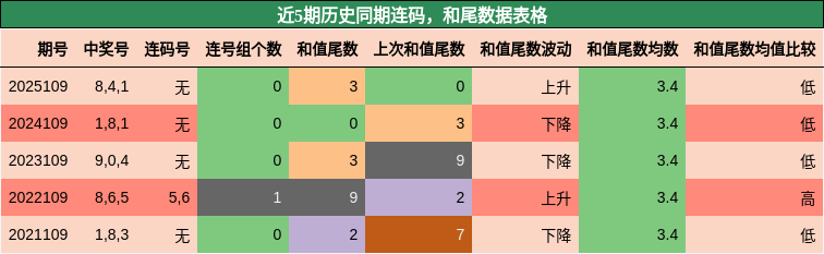 连码分析，和尾分析
