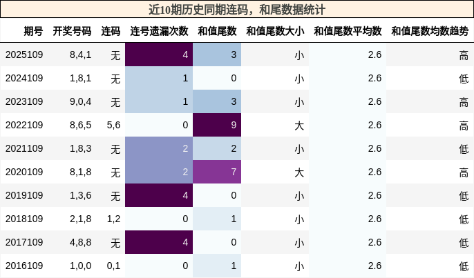 连码分析，和尾分析