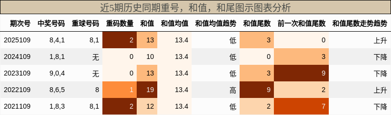 重号分析，和值分析，和尾分析