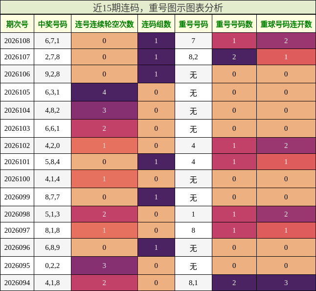 连码分析，重号分析