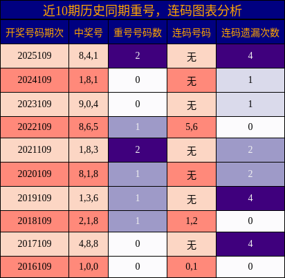 重号分析，连码分析