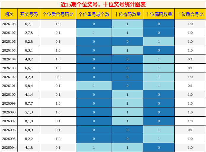 个位奖号分析，十位奖号分析