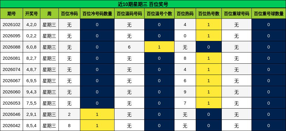 近10期星期三 百位奖号