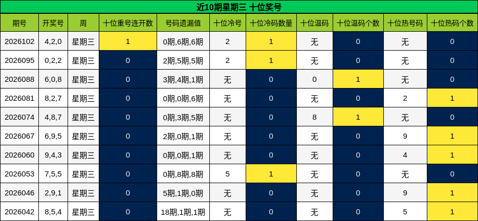 近10期星期三 十位奖号