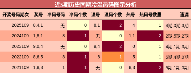 近5期历史同期冷温热码图示分析