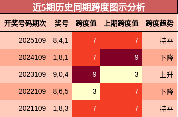 近5期历史同期跨度图示分析