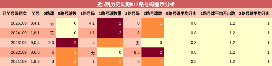 近5期历史同期012路号码图示分析