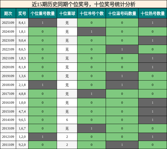 个位奖号分析，十位奖号分析