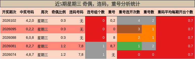 近5期星期三 奇偶，连码，重号分析统计