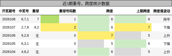 重号分析，跨度分析