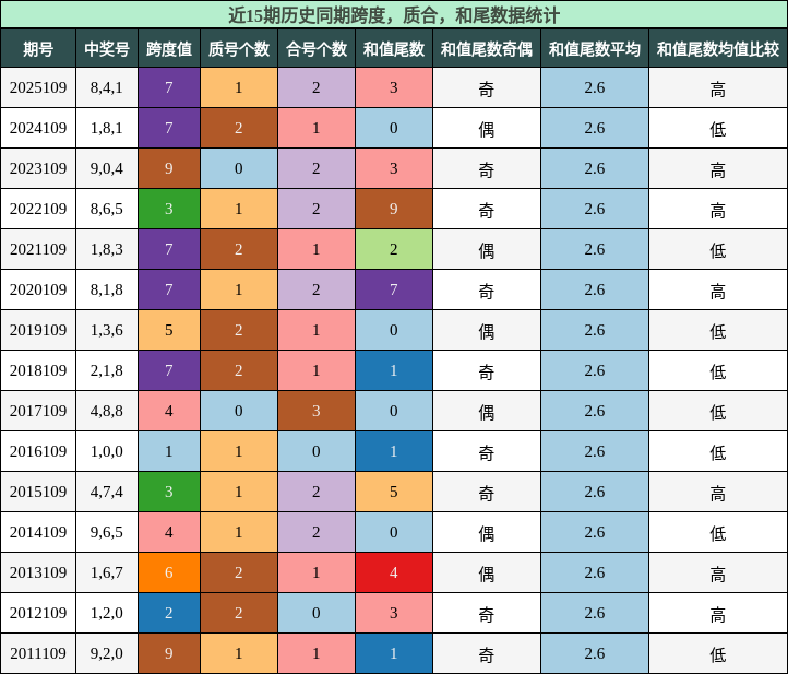 跨度分析，质合分析，和尾分析