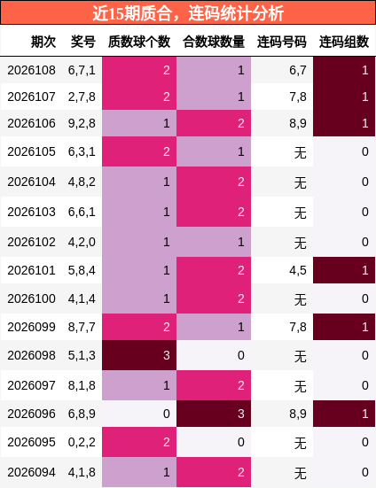 近15期质合，连码统计分析