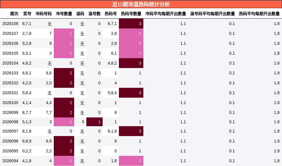 近15期冷温热码统计分析