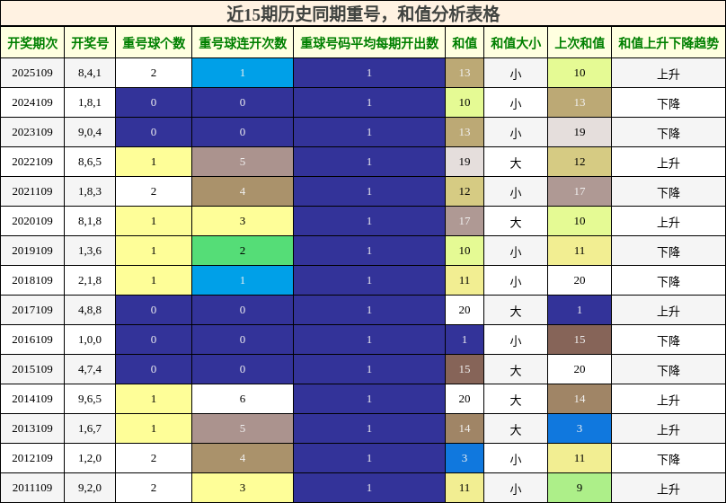 重号分析，和值分析