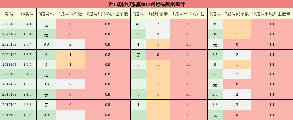 012路号码分析
