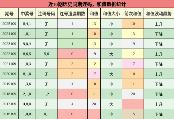 连码分析，和值分析