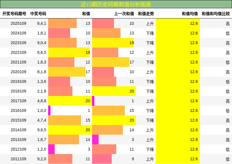 和值分析
