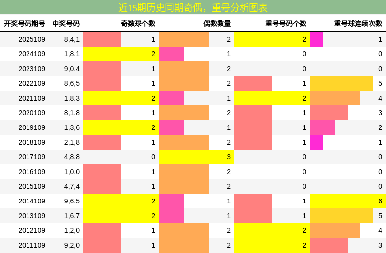 奇偶分析，重号分析