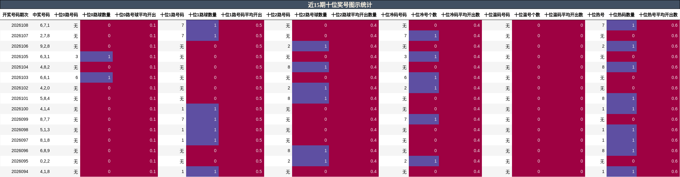近15期十位奖号图示统计