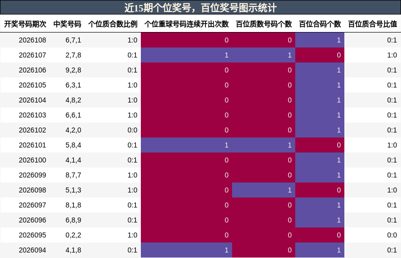 近15期百位奖号，个位奖号图示统计