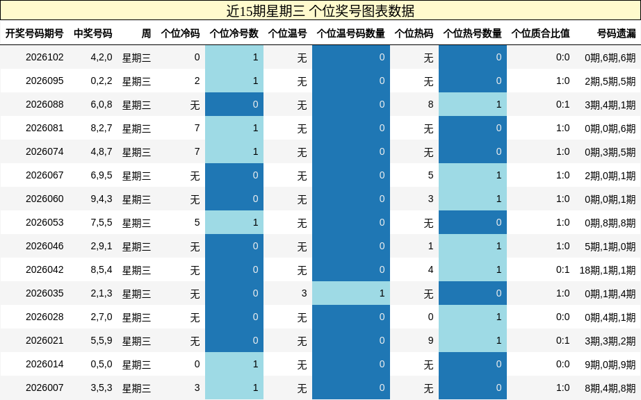 近15期星期三个位奖号图表数据