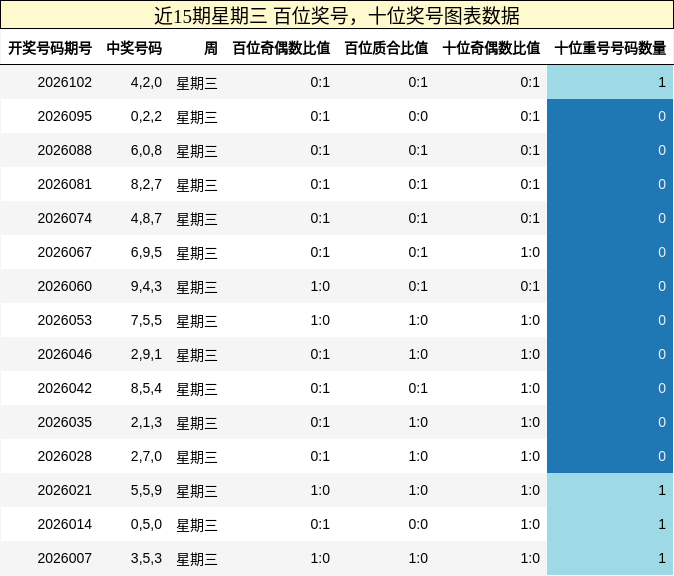 近15期星期三百位奖号图表数据