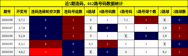 连码分析，012路号码分析