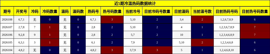 冷温热码分析
