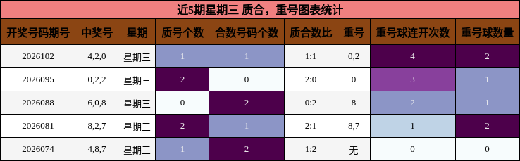 质合分析，重号分析