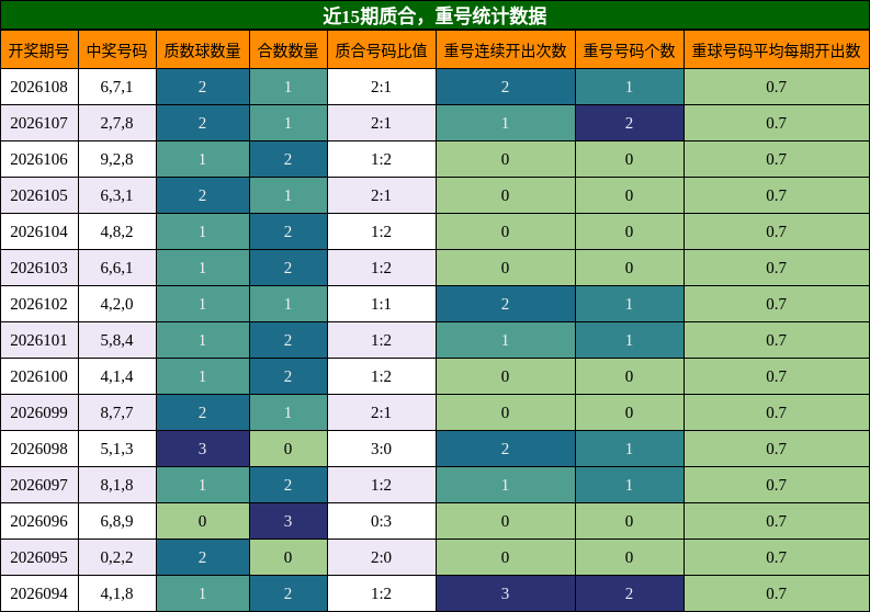 质合分析，重号分析
