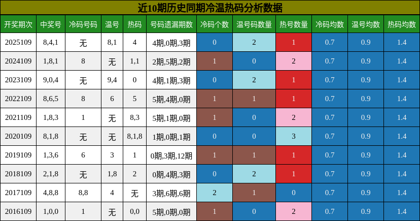 冷温热码分析