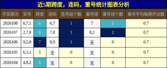 近5期跨度，连码，重号统计图表分析