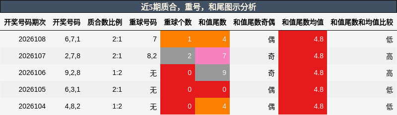 质合分析，重号分析，和尾分析